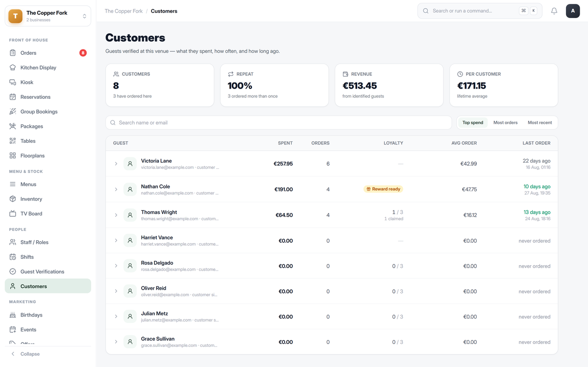 Customers list showing each verified guest with lifetime spend, order count, loyalty progress and last visit