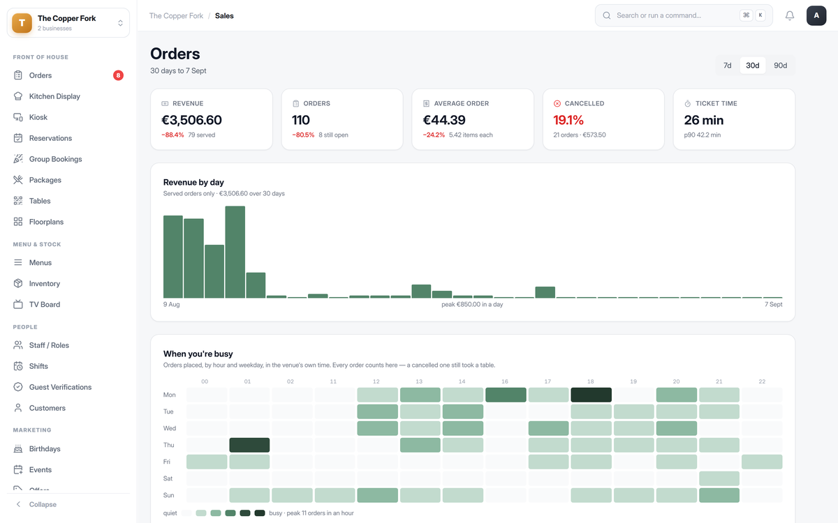 Orders report showing revenue by day and a heat map of the busiest hours across the week