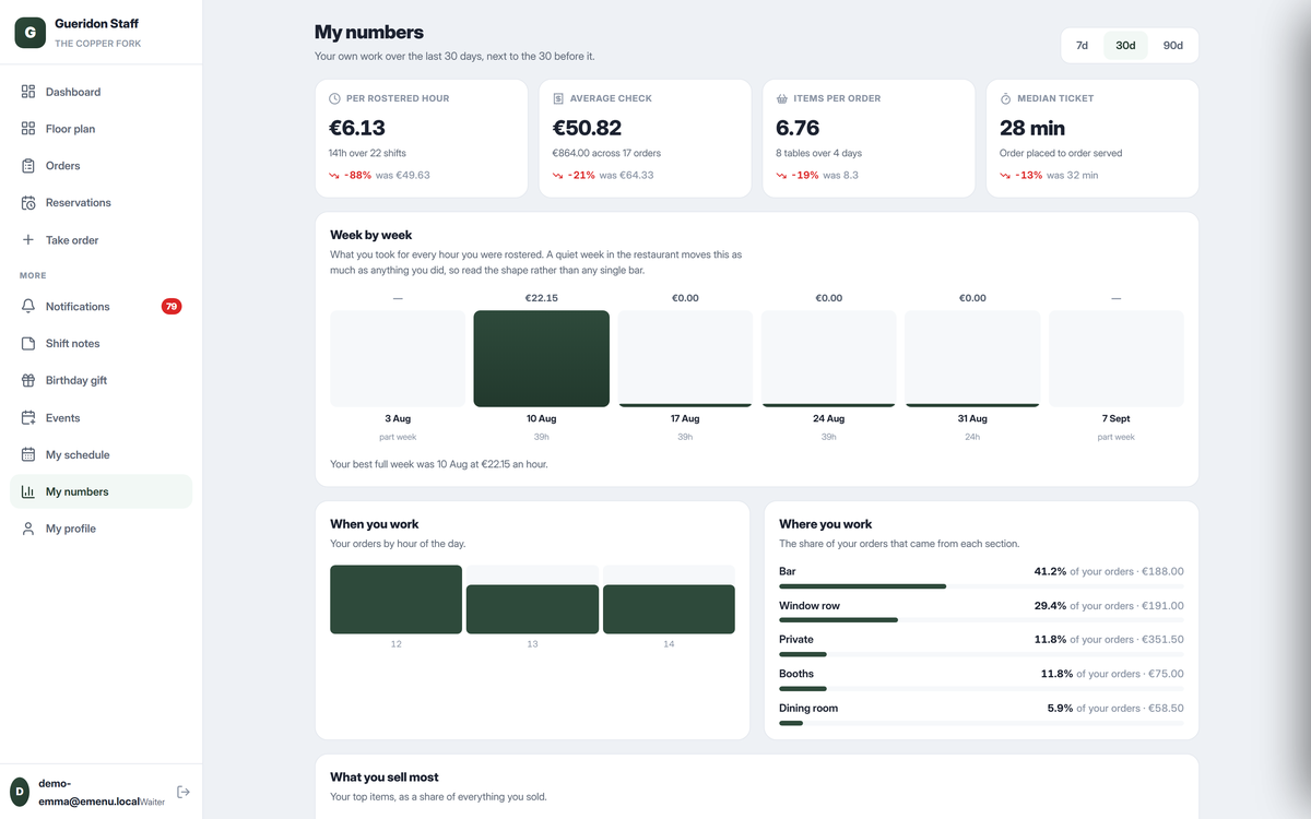 A server's own performance page showing their average check, covers, tips and busiest hours