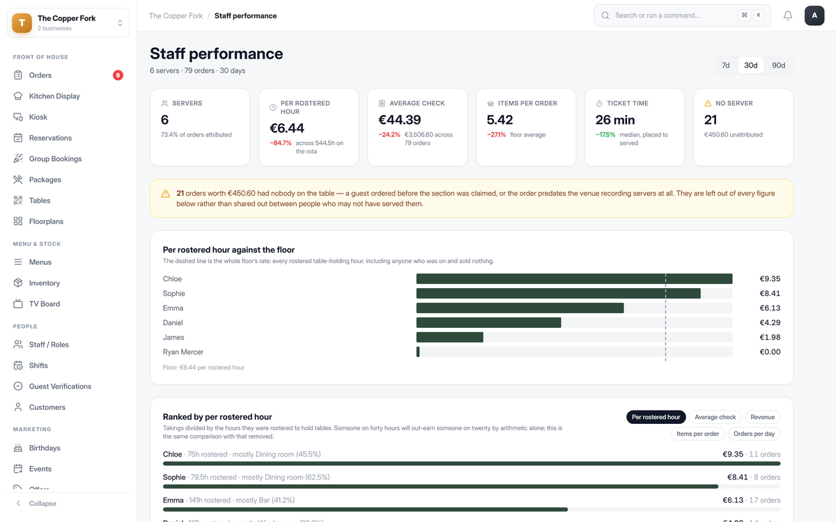 Staff performance report ranking servers by takings per rostered hour, with a notice that twenty-two unattributed orders were excluded